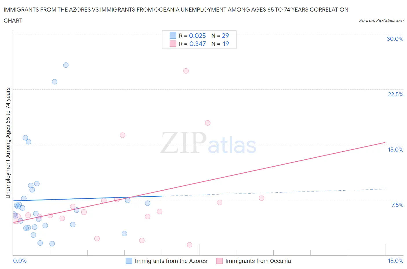 Immigrants from the Azores vs Immigrants from Oceania Unemployment Among Ages 65 to 74 years
