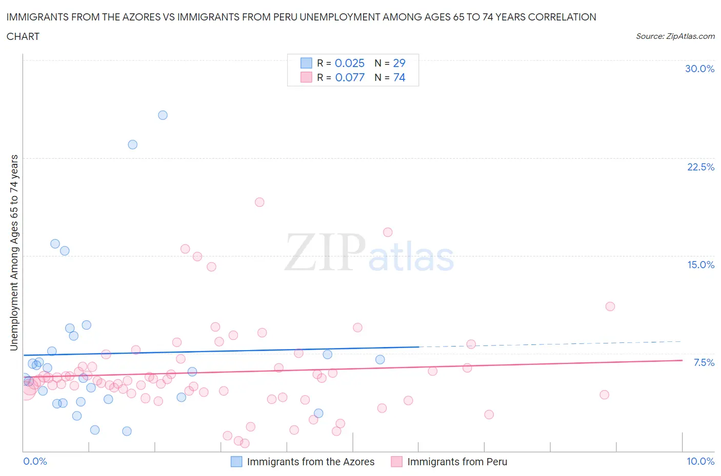 Immigrants from the Azores vs Immigrants from Peru Unemployment Among Ages 65 to 74 years