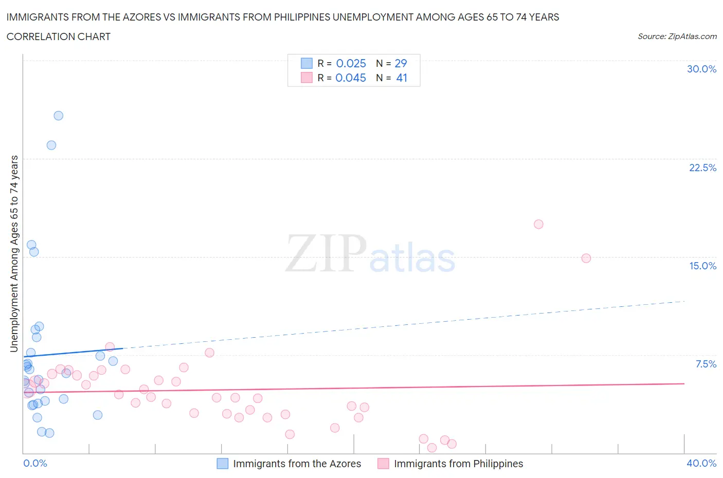 Immigrants from the Azores vs Immigrants from Philippines Unemployment Among Ages 65 to 74 years