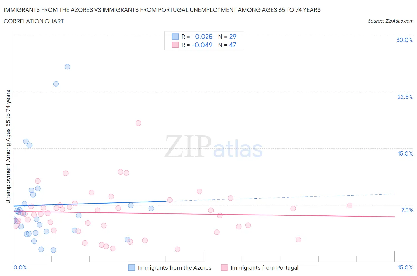 Immigrants from the Azores vs Immigrants from Portugal Unemployment Among Ages 65 to 74 years