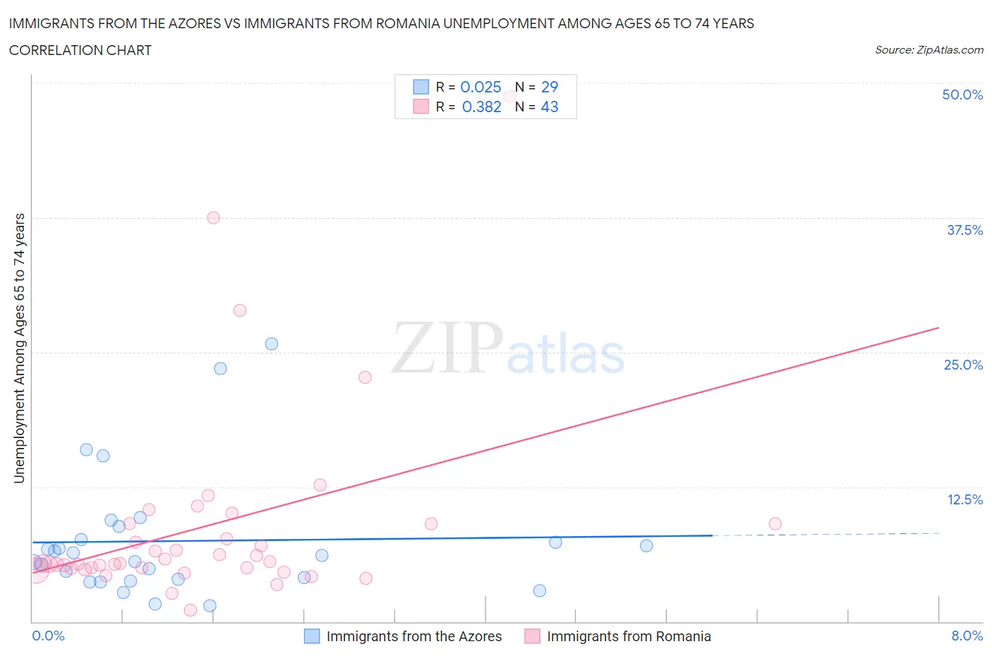 Immigrants from the Azores vs Immigrants from Romania Unemployment Among Ages 65 to 74 years