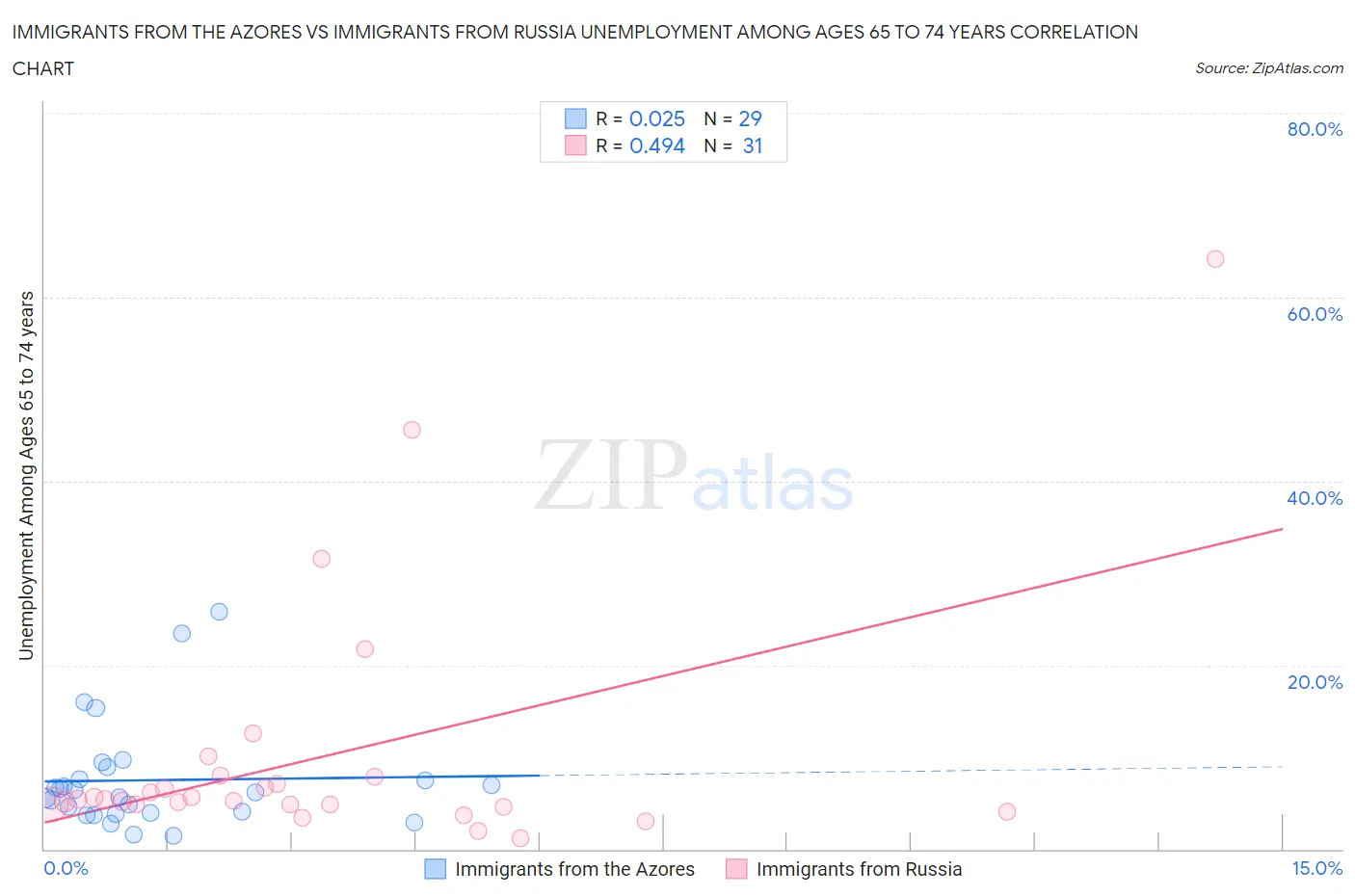 Immigrants from the Azores vs Immigrants from Russia Unemployment Among Ages 65 to 74 years