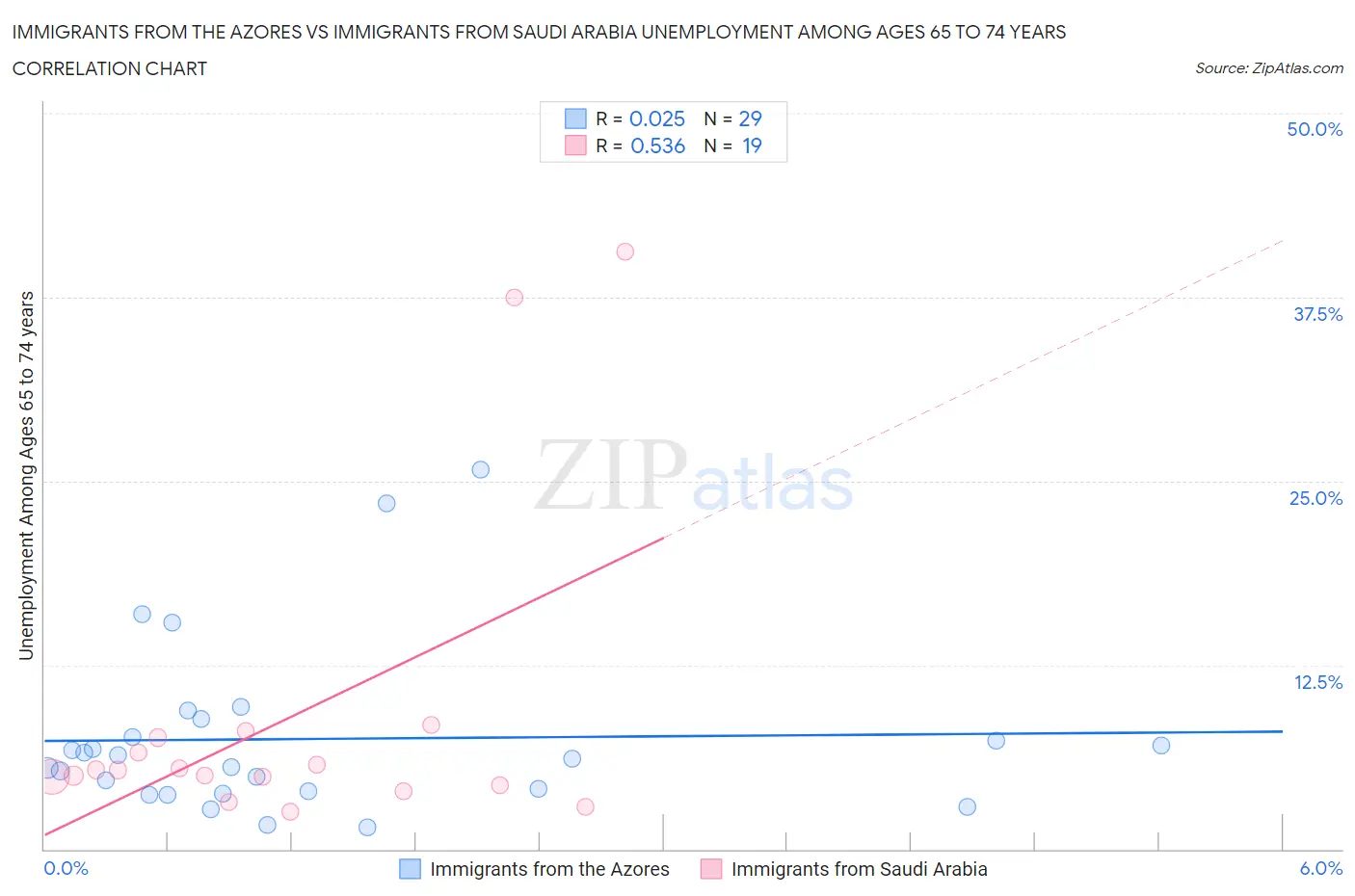 Immigrants from the Azores vs Immigrants from Saudi Arabia Unemployment Among Ages 65 to 74 years