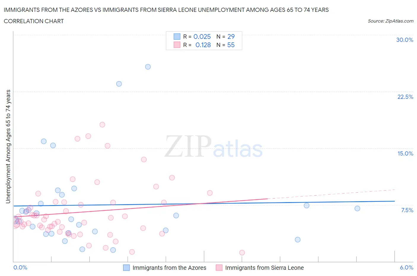 Immigrants from the Azores vs Immigrants from Sierra Leone Unemployment Among Ages 65 to 74 years