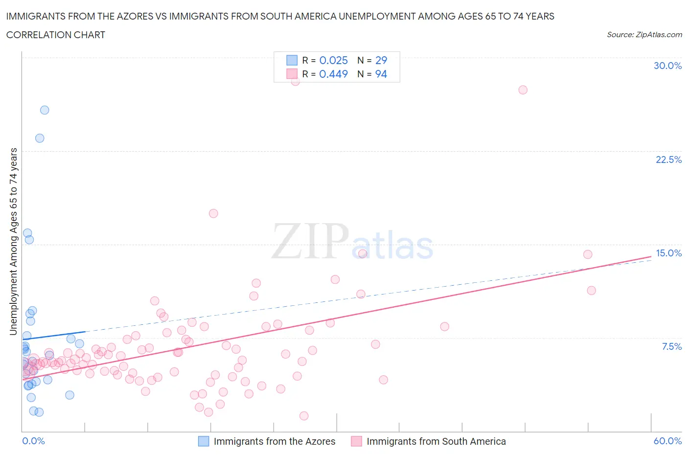 Immigrants from the Azores vs Immigrants from South America Unemployment Among Ages 65 to 74 years