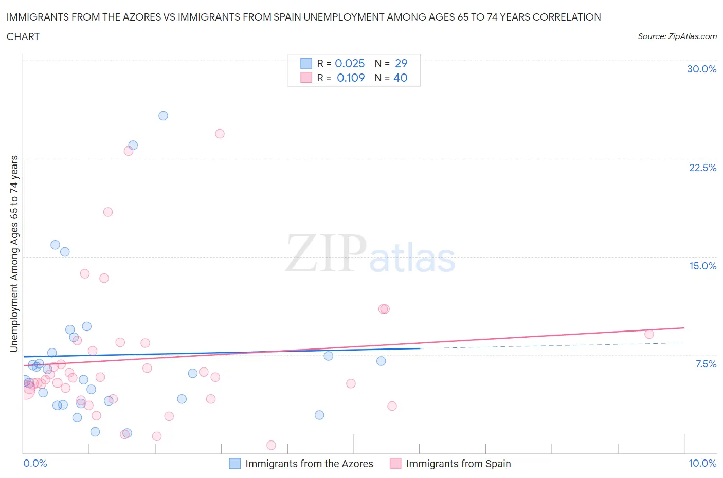 Immigrants from the Azores vs Immigrants from Spain Unemployment Among Ages 65 to 74 years
