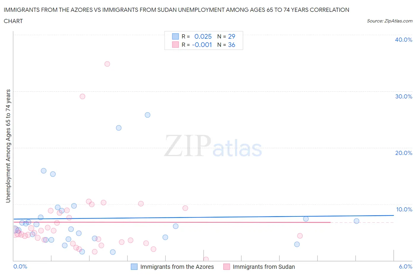 Immigrants from the Azores vs Immigrants from Sudan Unemployment Among Ages 65 to 74 years