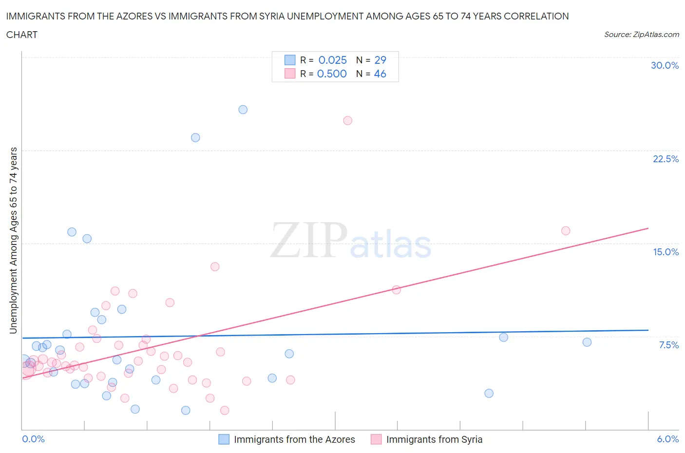 Immigrants from the Azores vs Immigrants from Syria Unemployment Among Ages 65 to 74 years