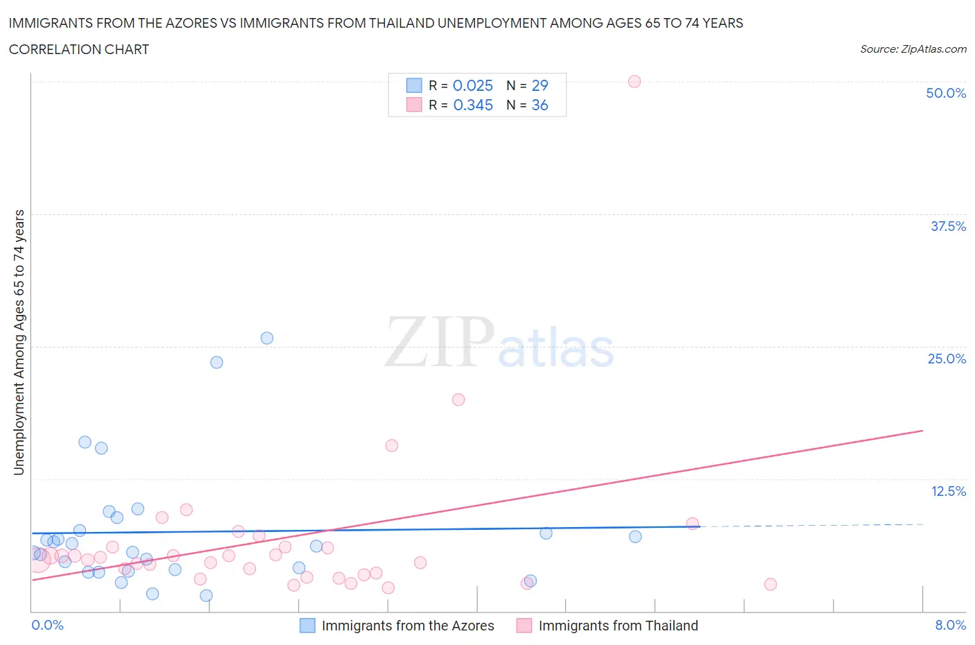 Immigrants from the Azores vs Immigrants from Thailand Unemployment Among Ages 65 to 74 years
