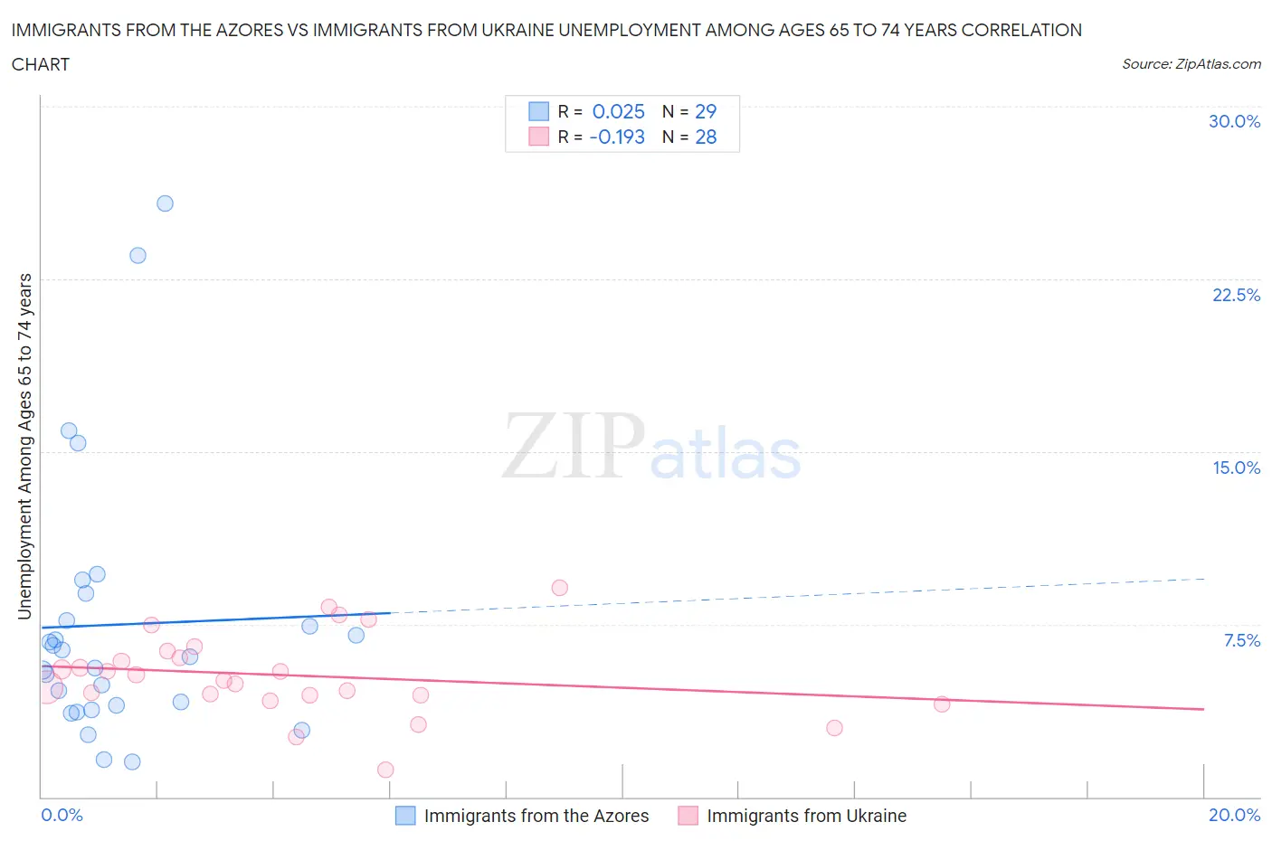 Immigrants from the Azores vs Immigrants from Ukraine Unemployment Among Ages 65 to 74 years