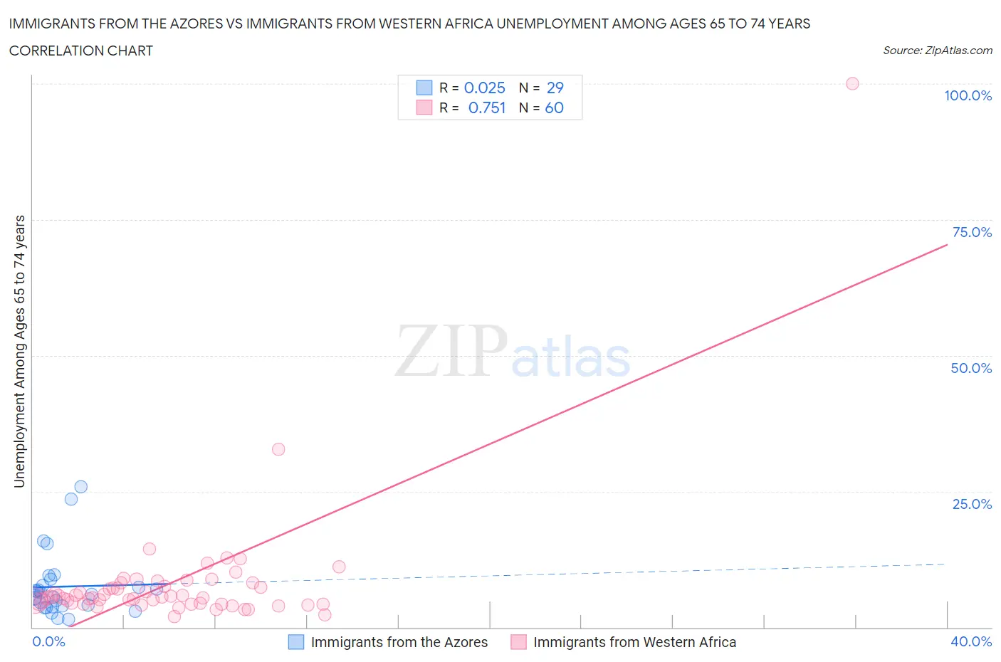 Immigrants from the Azores vs Immigrants from Western Africa Unemployment Among Ages 65 to 74 years