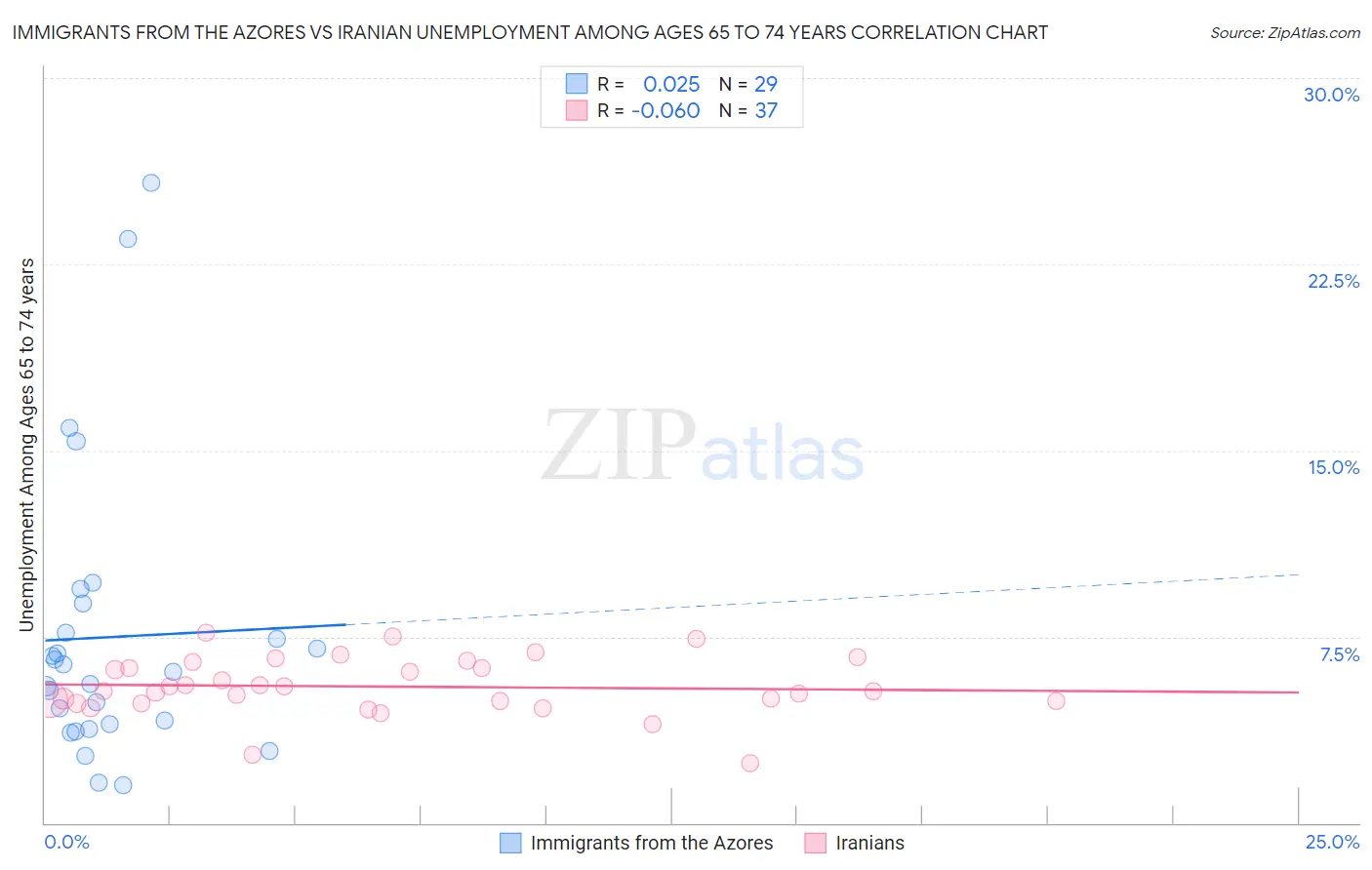 Immigrants from the Azores vs Iranian Unemployment Among Ages 65 to 74 years