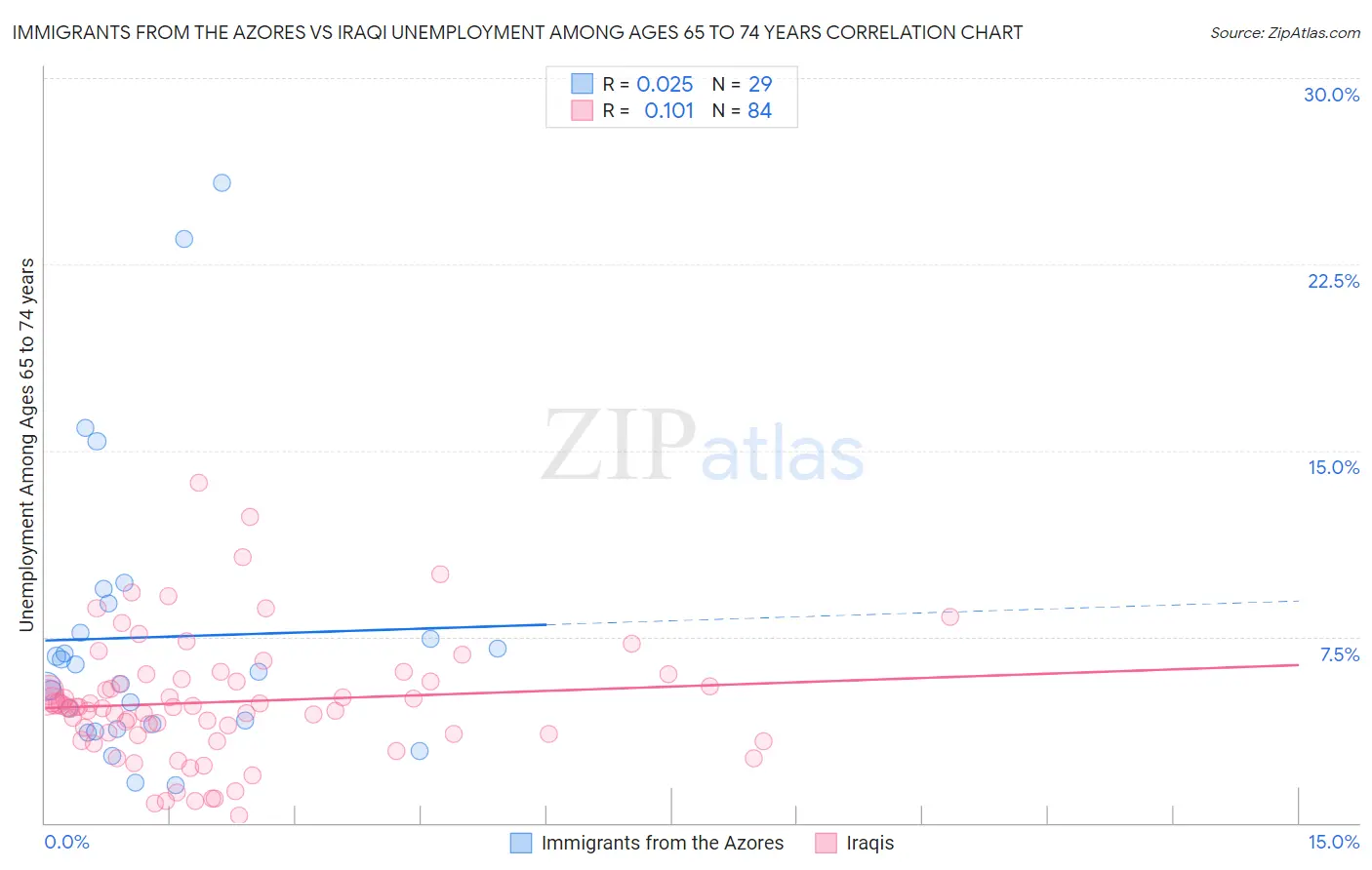 Immigrants from the Azores vs Iraqi Unemployment Among Ages 65 to 74 years