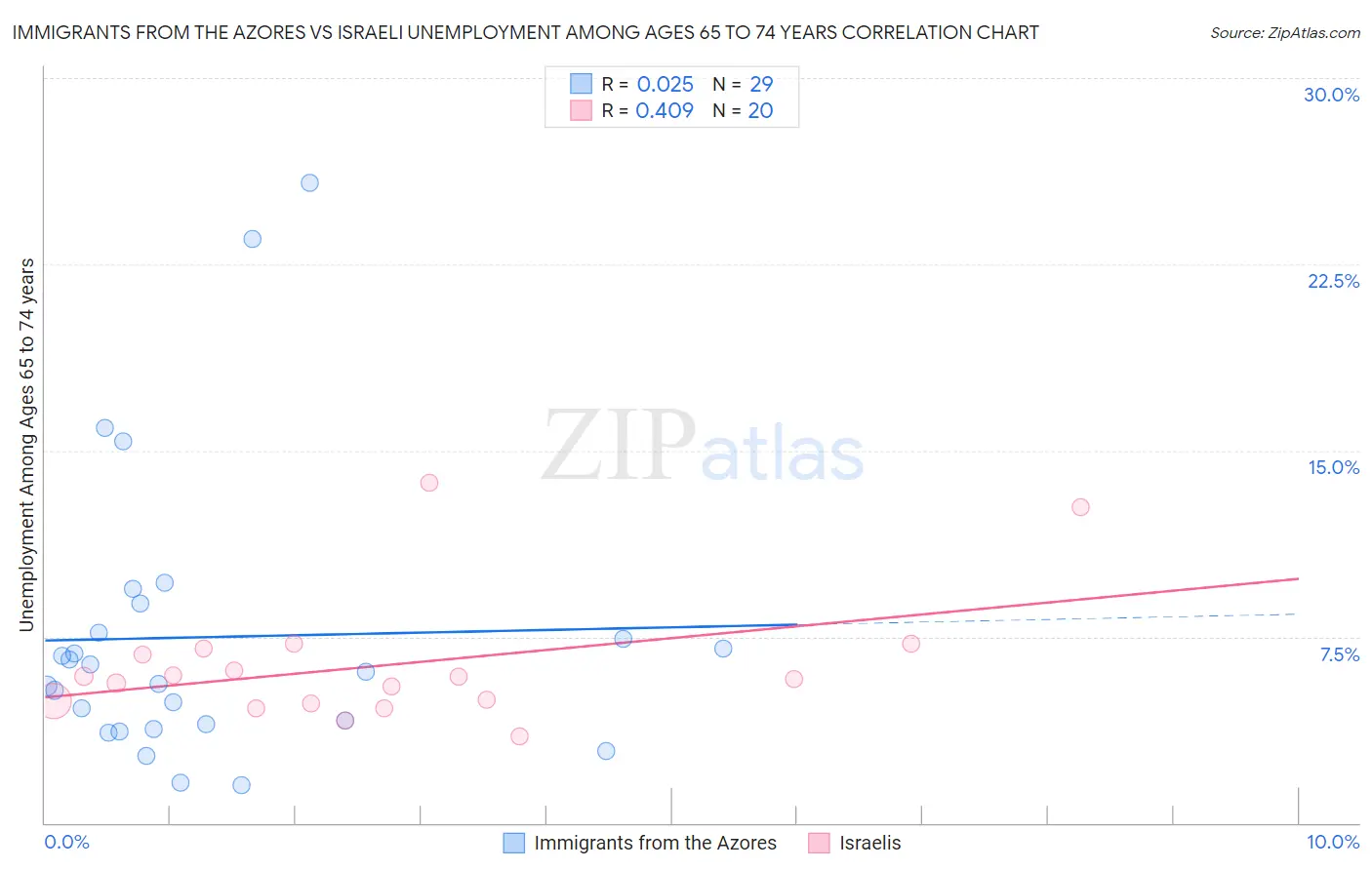 Immigrants from the Azores vs Israeli Unemployment Among Ages 65 to 74 years