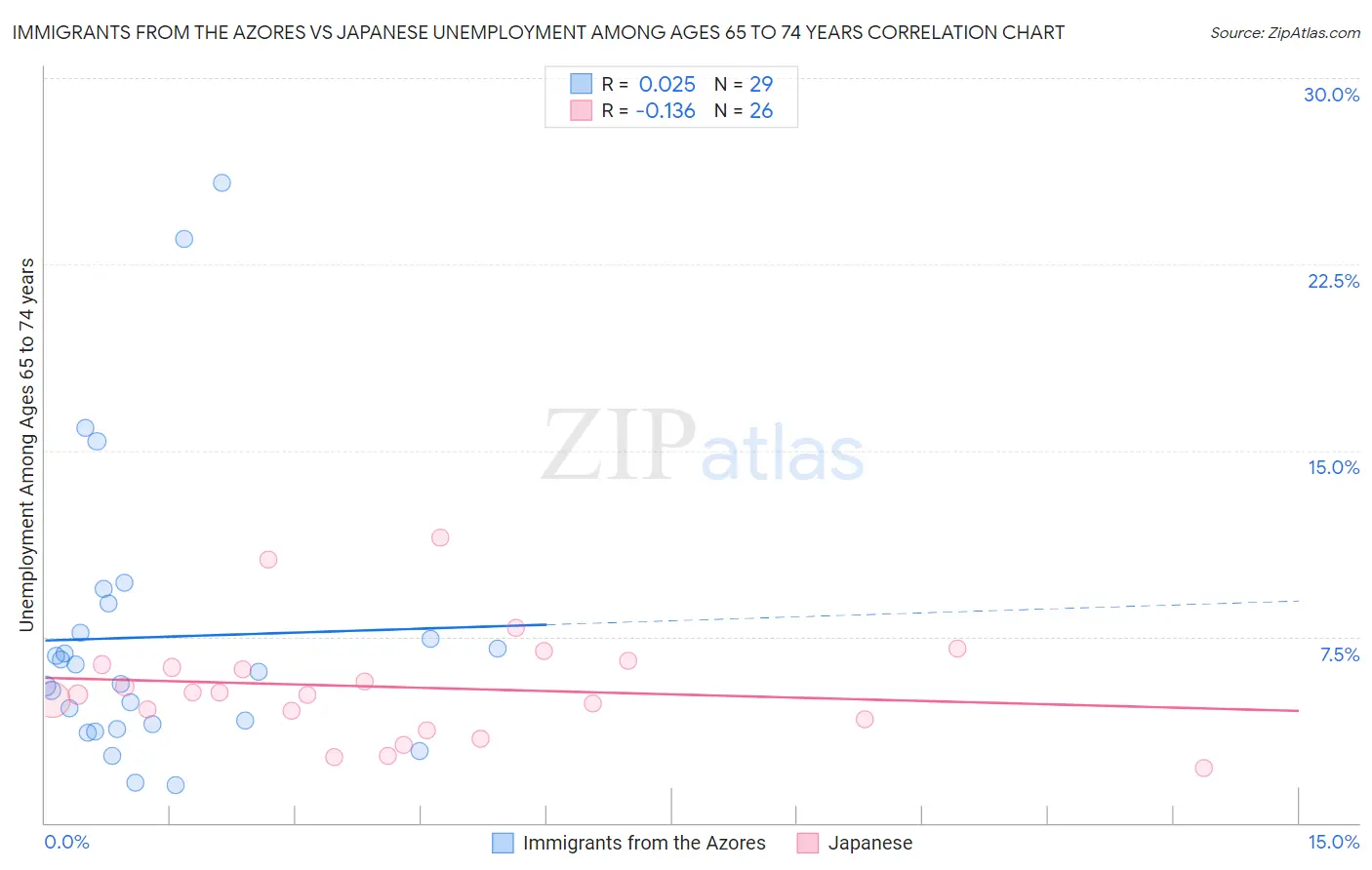 Immigrants from the Azores vs Japanese Unemployment Among Ages 65 to 74 years