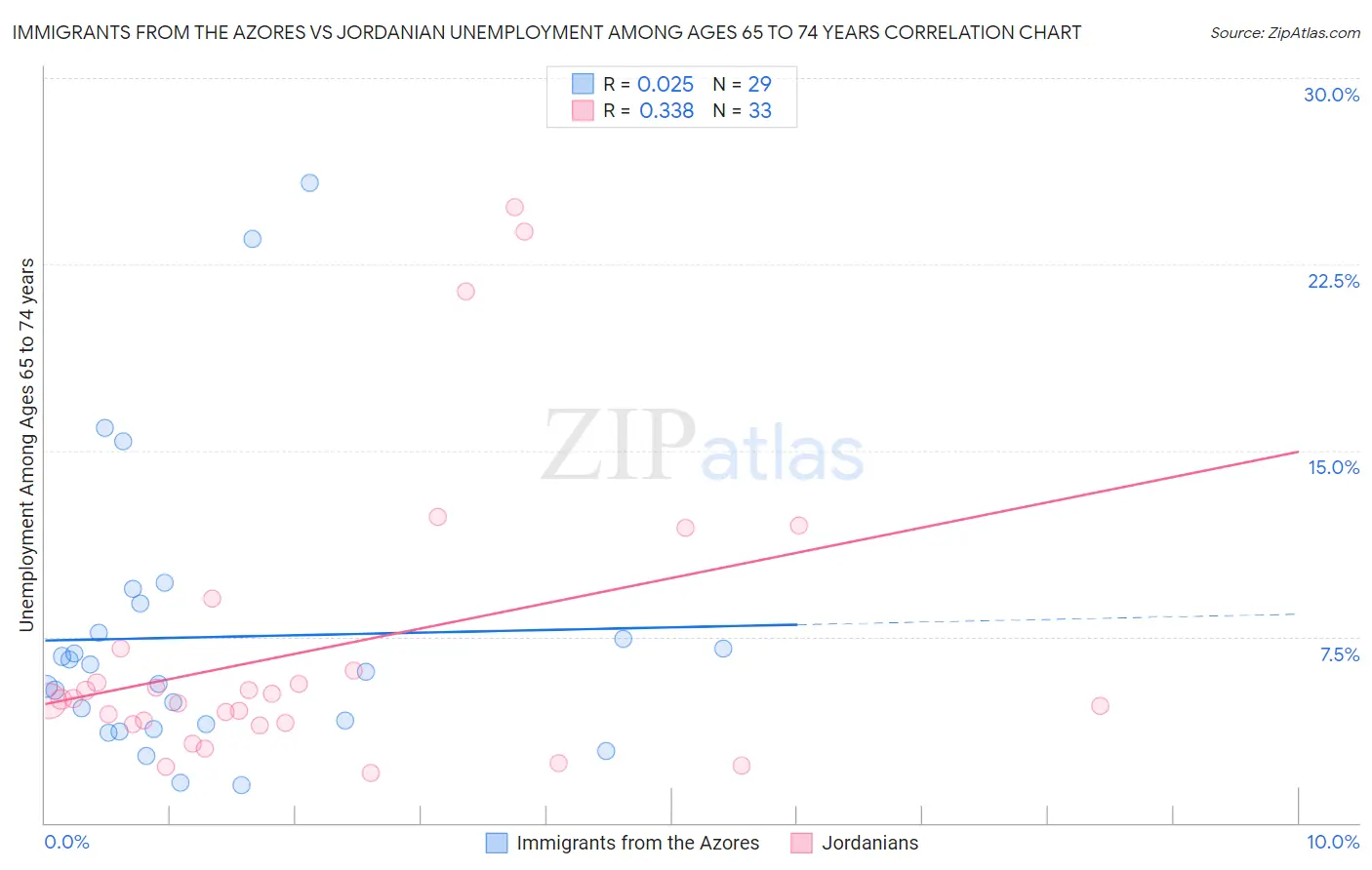 Immigrants from the Azores vs Jordanian Unemployment Among Ages 65 to 74 years