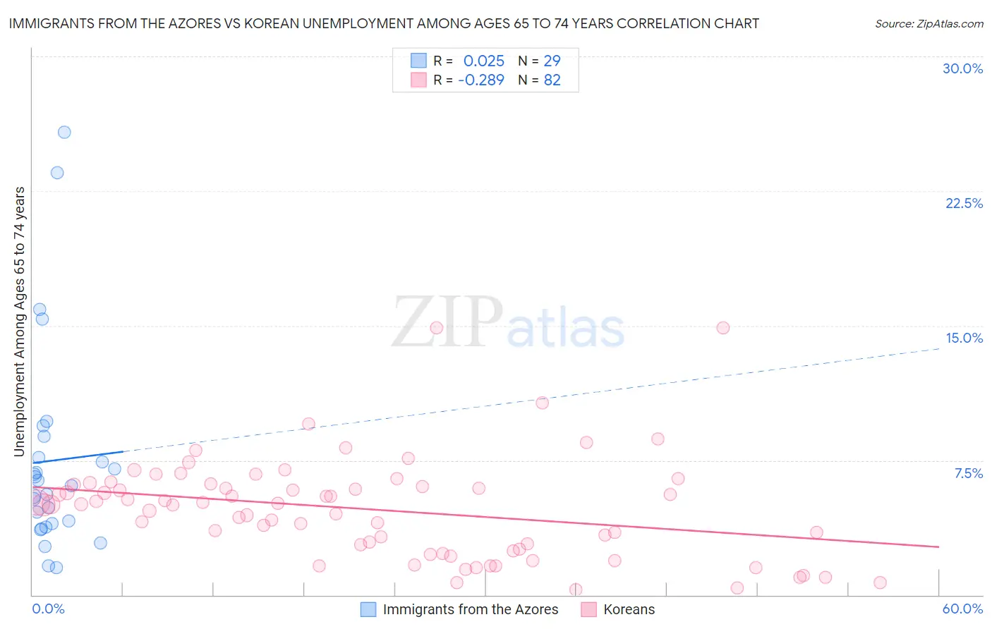 Immigrants from the Azores vs Korean Unemployment Among Ages 65 to 74 years