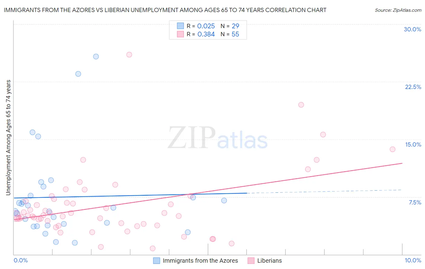 Immigrants from the Azores vs Liberian Unemployment Among Ages 65 to 74 years