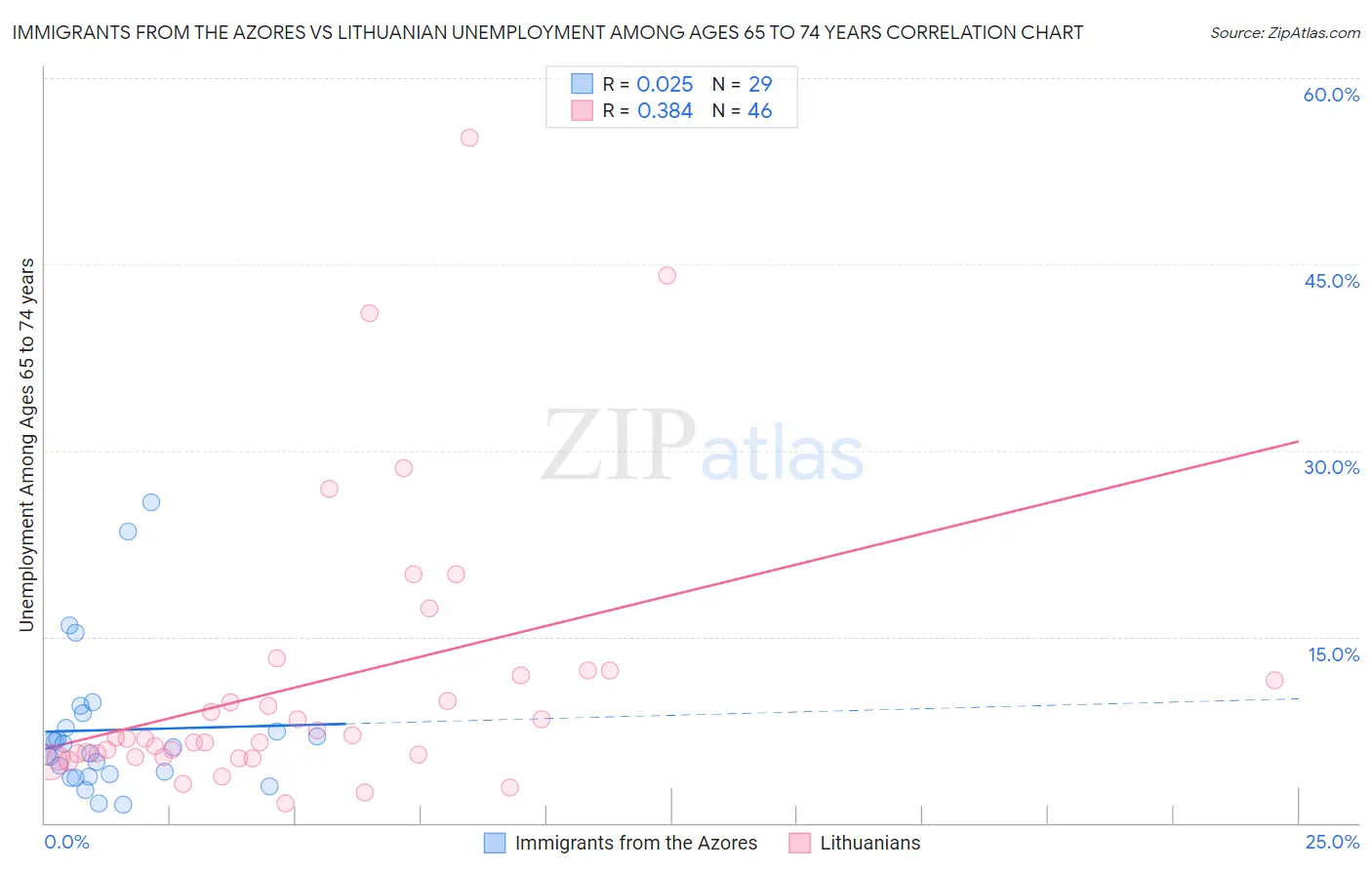 Immigrants from the Azores vs Lithuanian Unemployment Among Ages 65 to 74 years