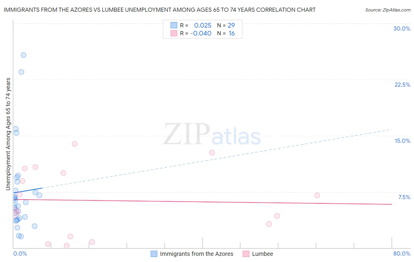 Immigrants from the Azores vs Lumbee Unemployment Among Ages 65 to 74 years