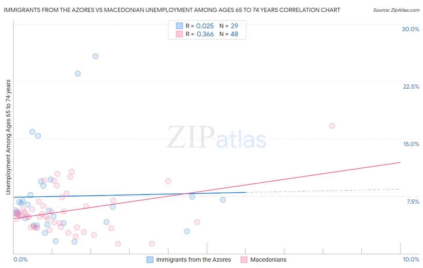 Immigrants from the Azores vs Macedonian Unemployment Among Ages 65 to 74 years