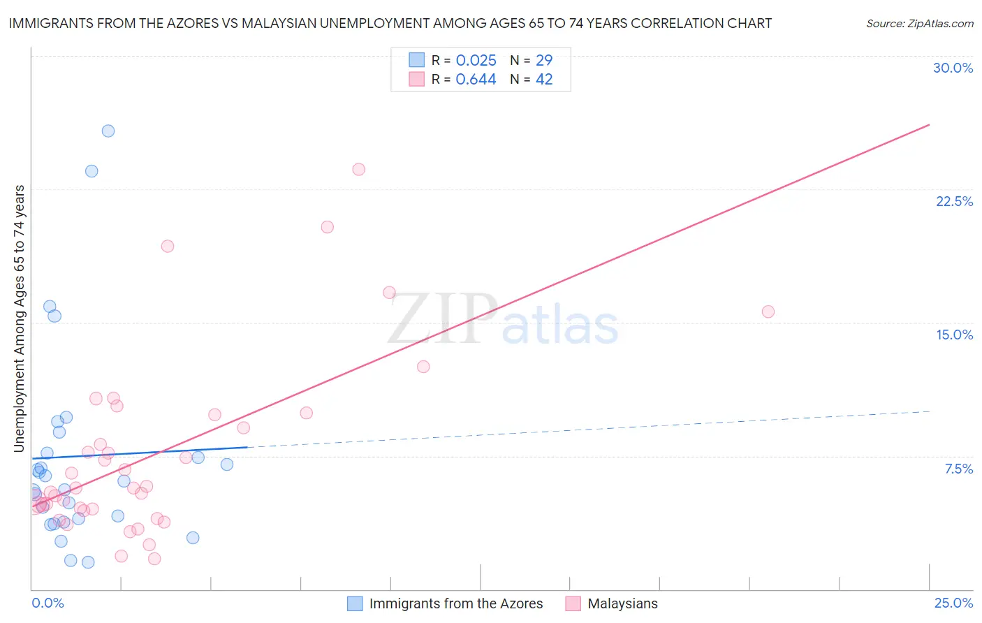 Immigrants from the Azores vs Malaysian Unemployment Among Ages 65 to 74 years