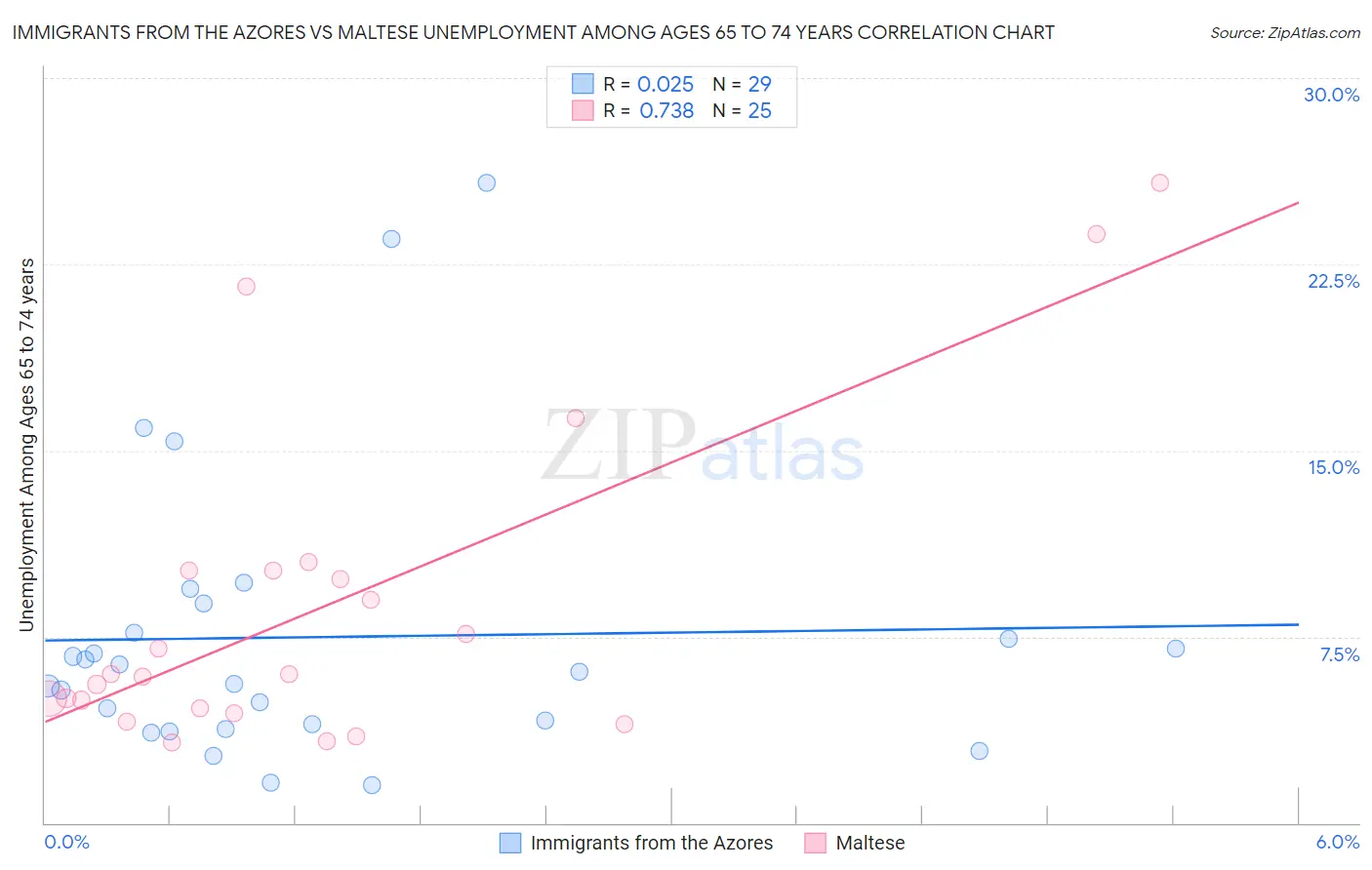 Immigrants from the Azores vs Maltese Unemployment Among Ages 65 to 74 years