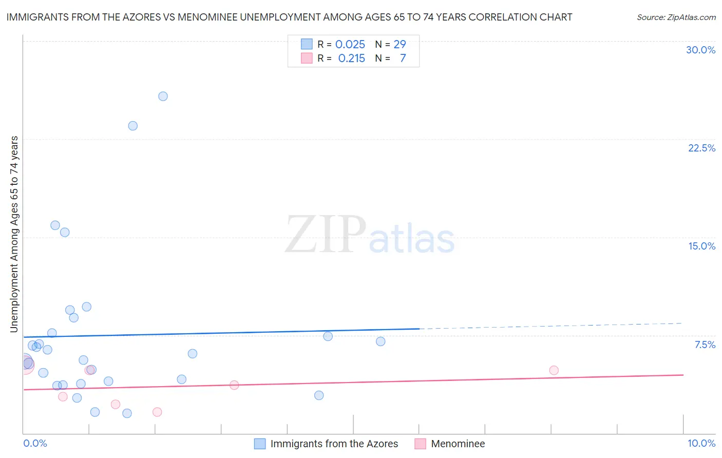 Immigrants from the Azores vs Menominee Unemployment Among Ages 65 to 74 years