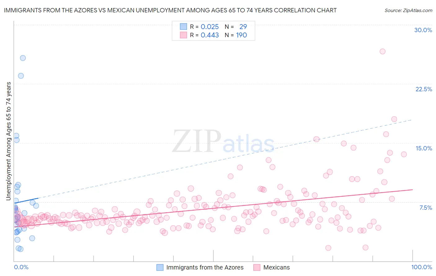 Immigrants from the Azores vs Mexican Unemployment Among Ages 65 to 74 years