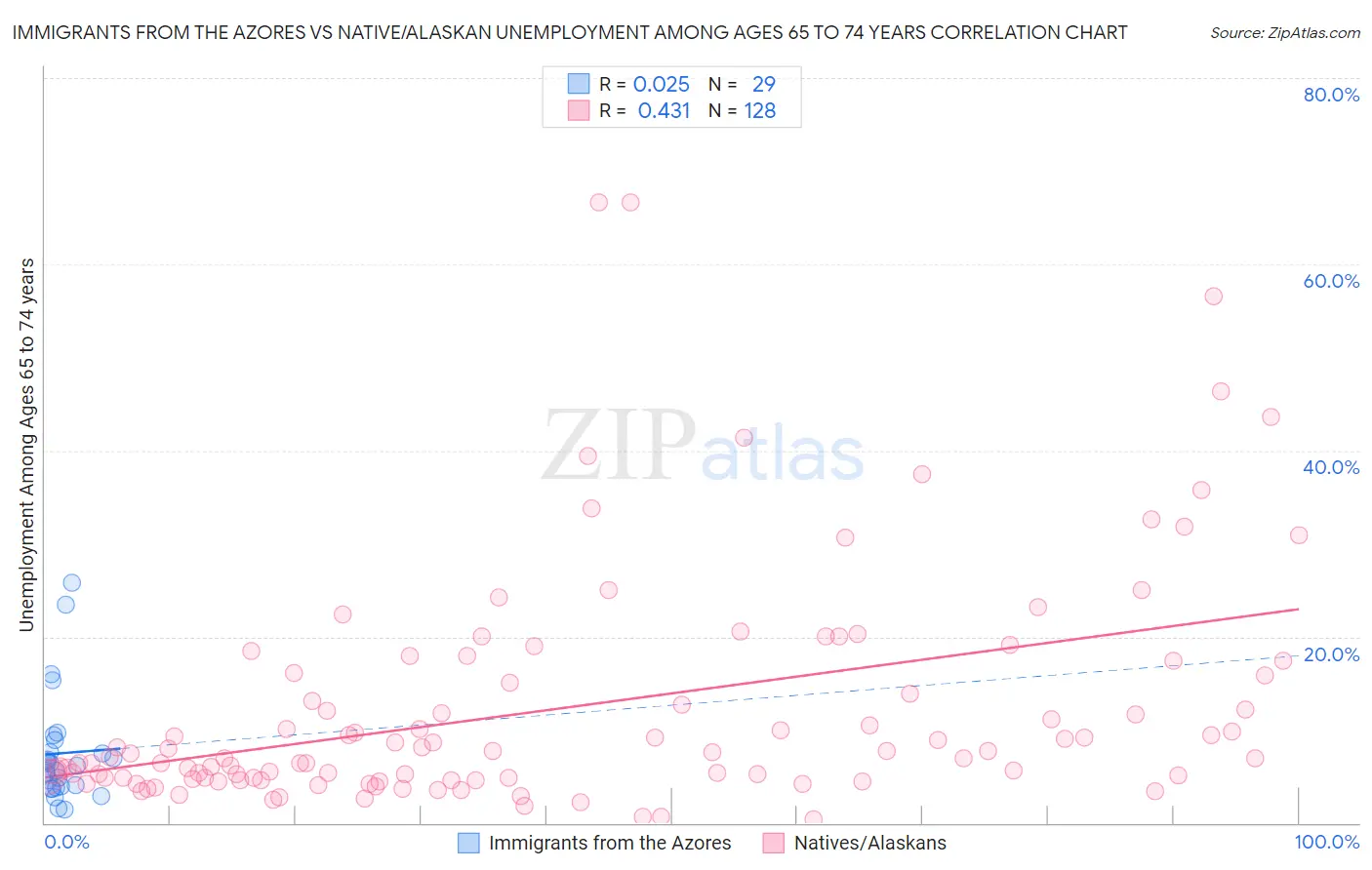 Immigrants from the Azores vs Native/Alaskan Unemployment Among Ages 65 to 74 years