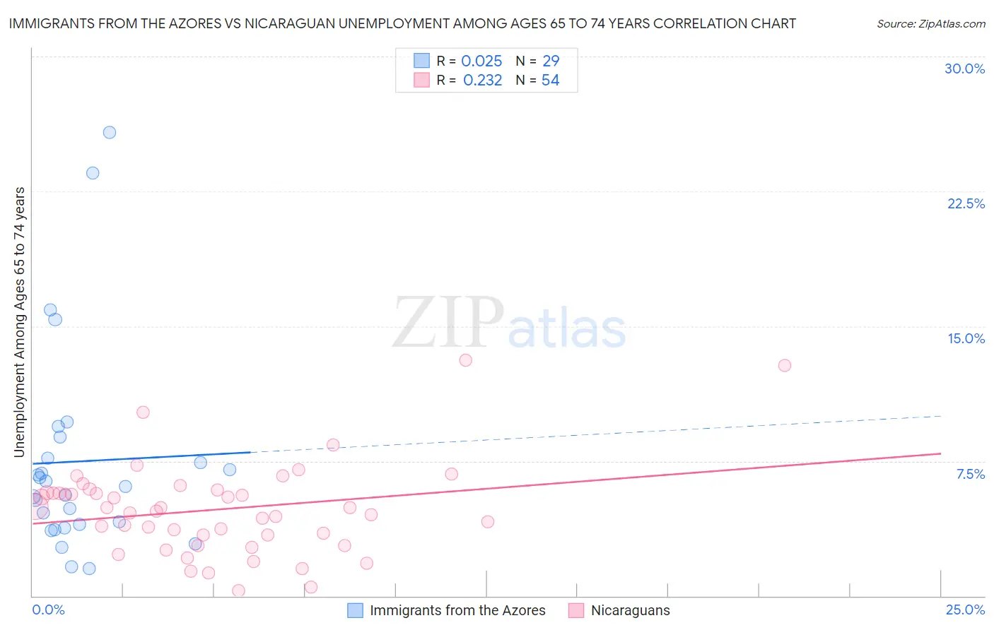 Immigrants from the Azores vs Nicaraguan Unemployment Among Ages 65 to 74 years