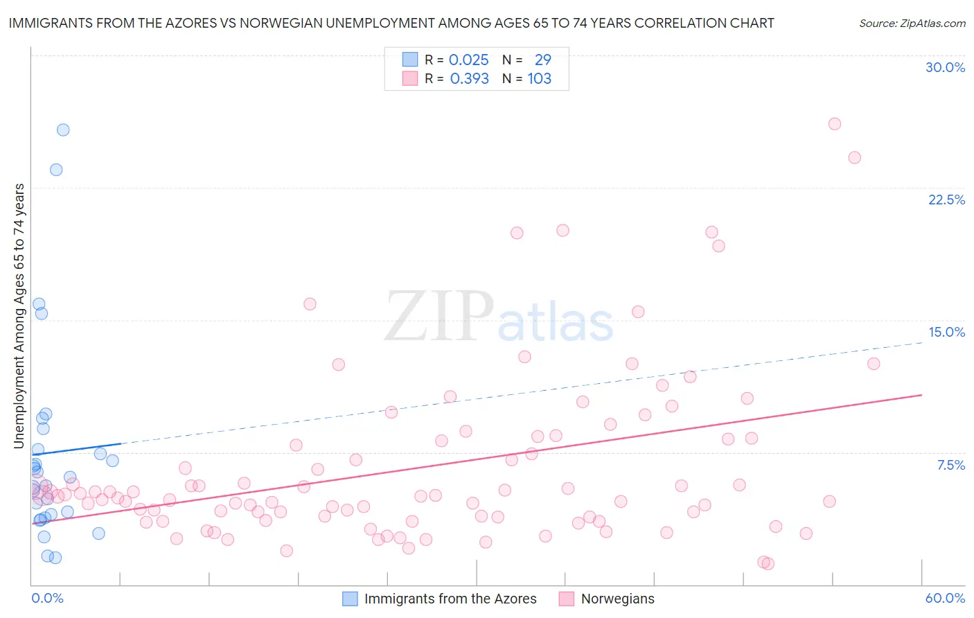 Immigrants from the Azores vs Norwegian Unemployment Among Ages 65 to 74 years