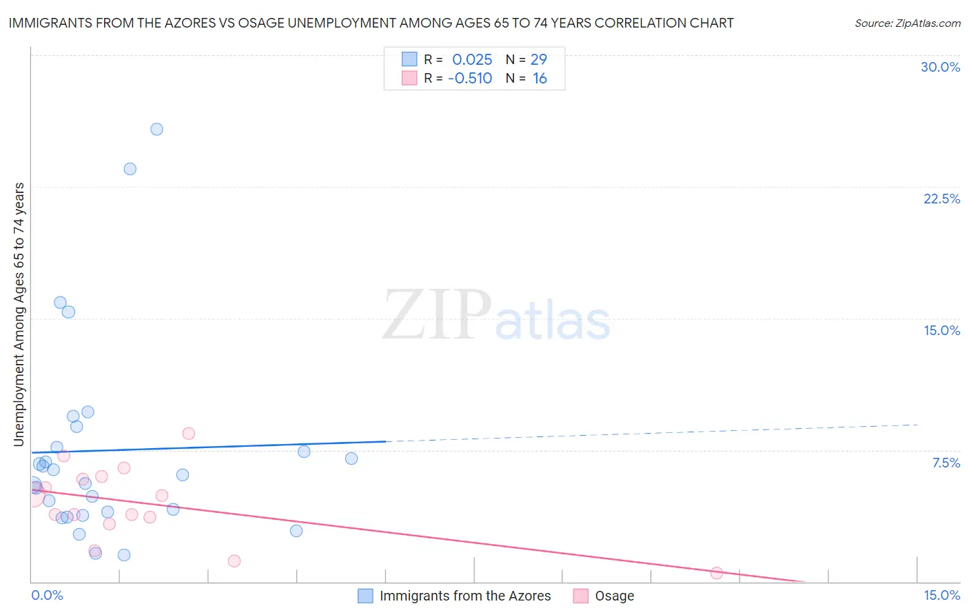 Immigrants from the Azores vs Osage Unemployment Among Ages 65 to 74 years