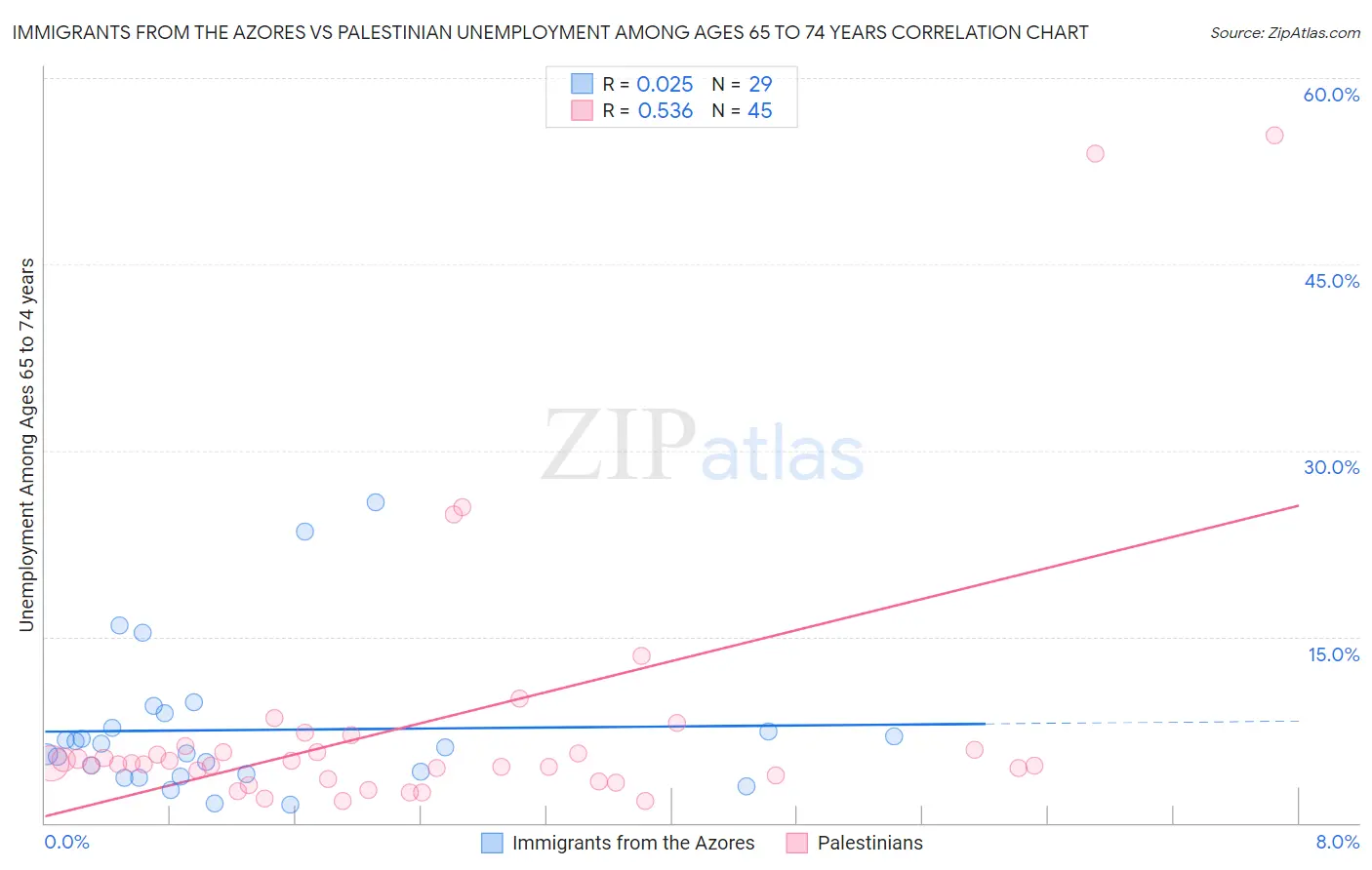 Immigrants from the Azores vs Palestinian Unemployment Among Ages 65 to 74 years