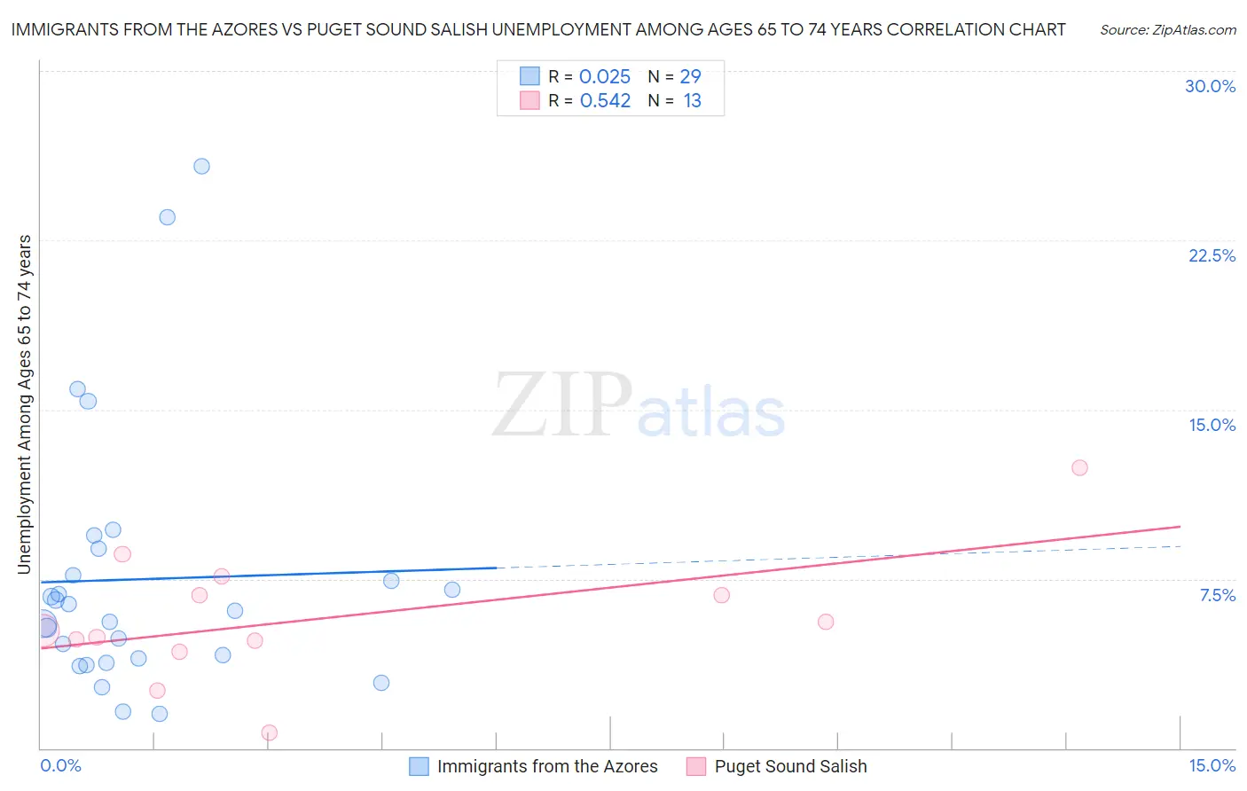 Immigrants from the Azores vs Puget Sound Salish Unemployment Among Ages 65 to 74 years