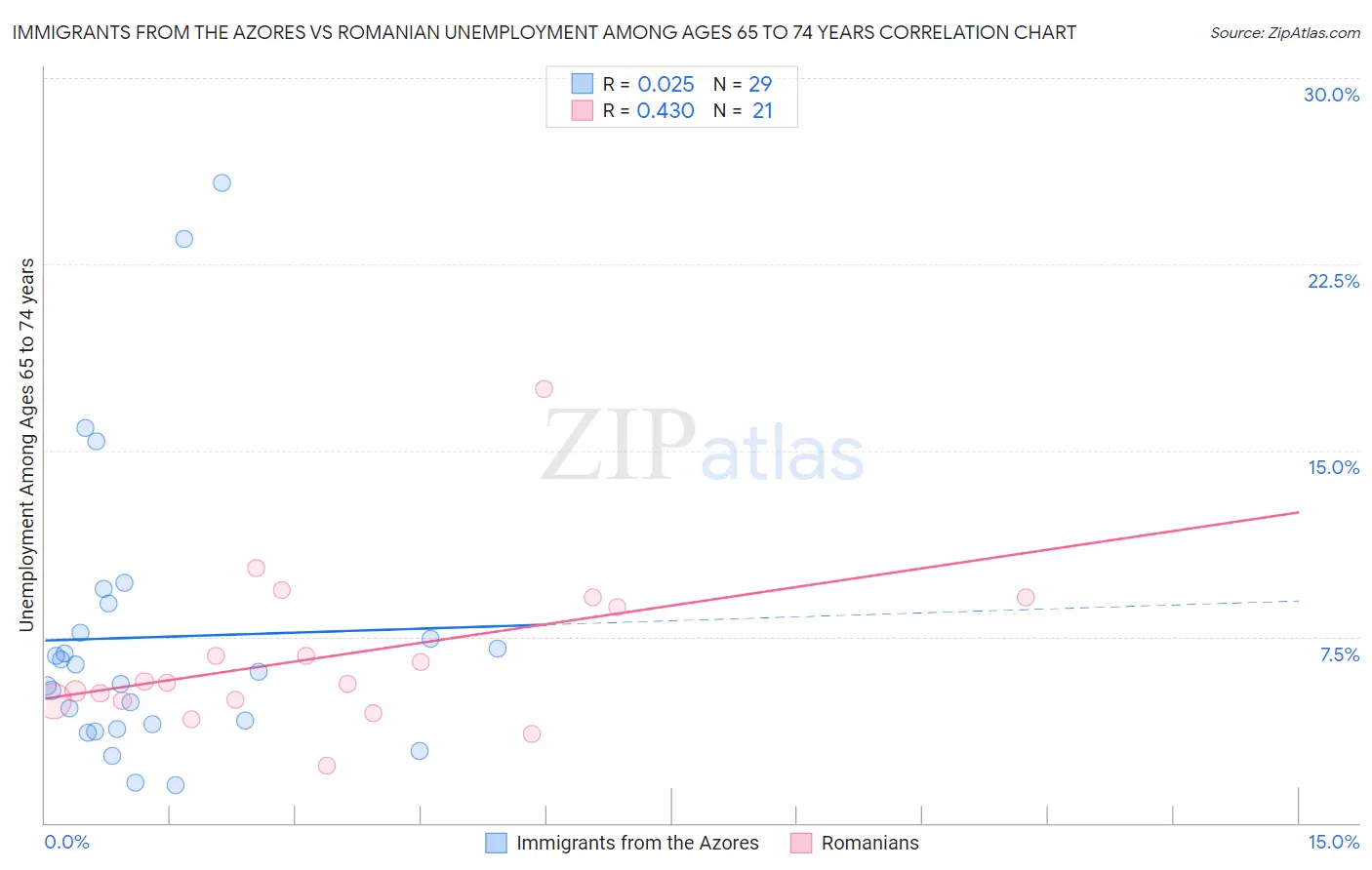 Immigrants from the Azores vs Romanian Unemployment Among Ages 65 to 74 years