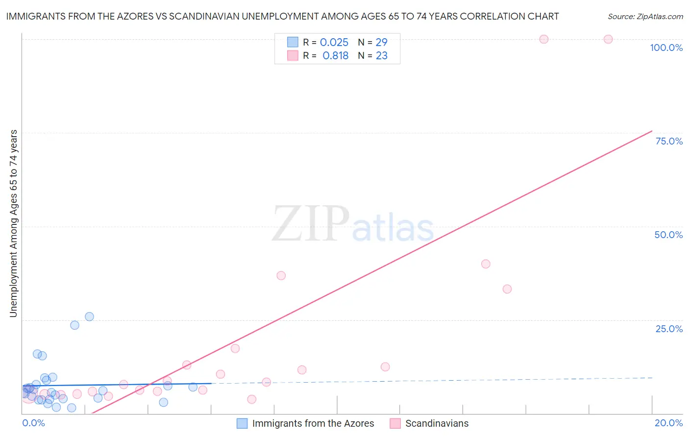 Immigrants from the Azores vs Scandinavian Unemployment Among Ages 65 to 74 years