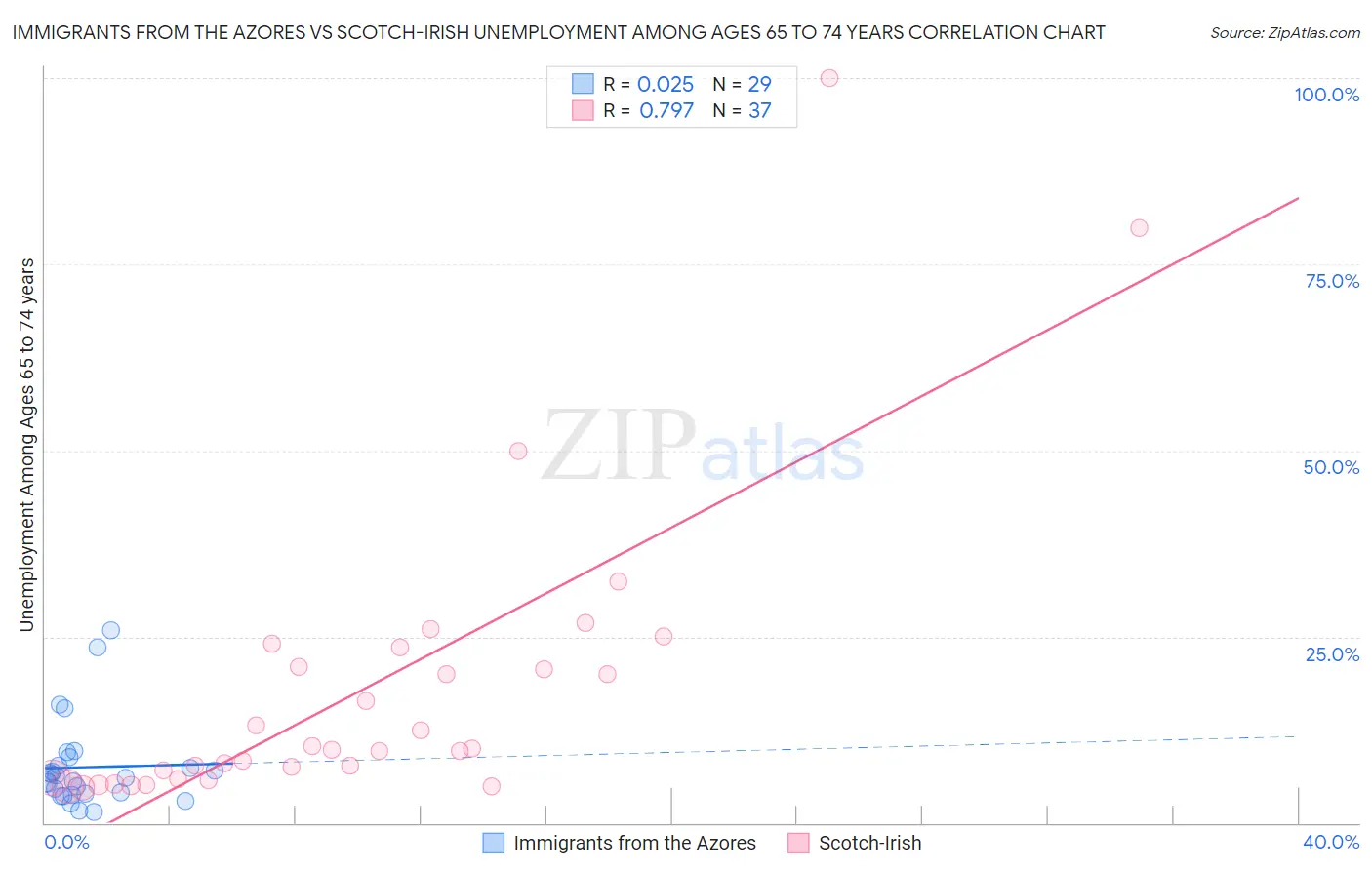 Immigrants from the Azores vs Scotch-Irish Unemployment Among Ages 65 to 74 years