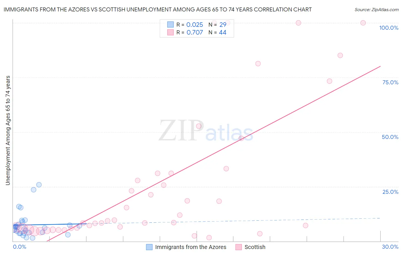 Immigrants from the Azores vs Scottish Unemployment Among Ages 65 to 74 years