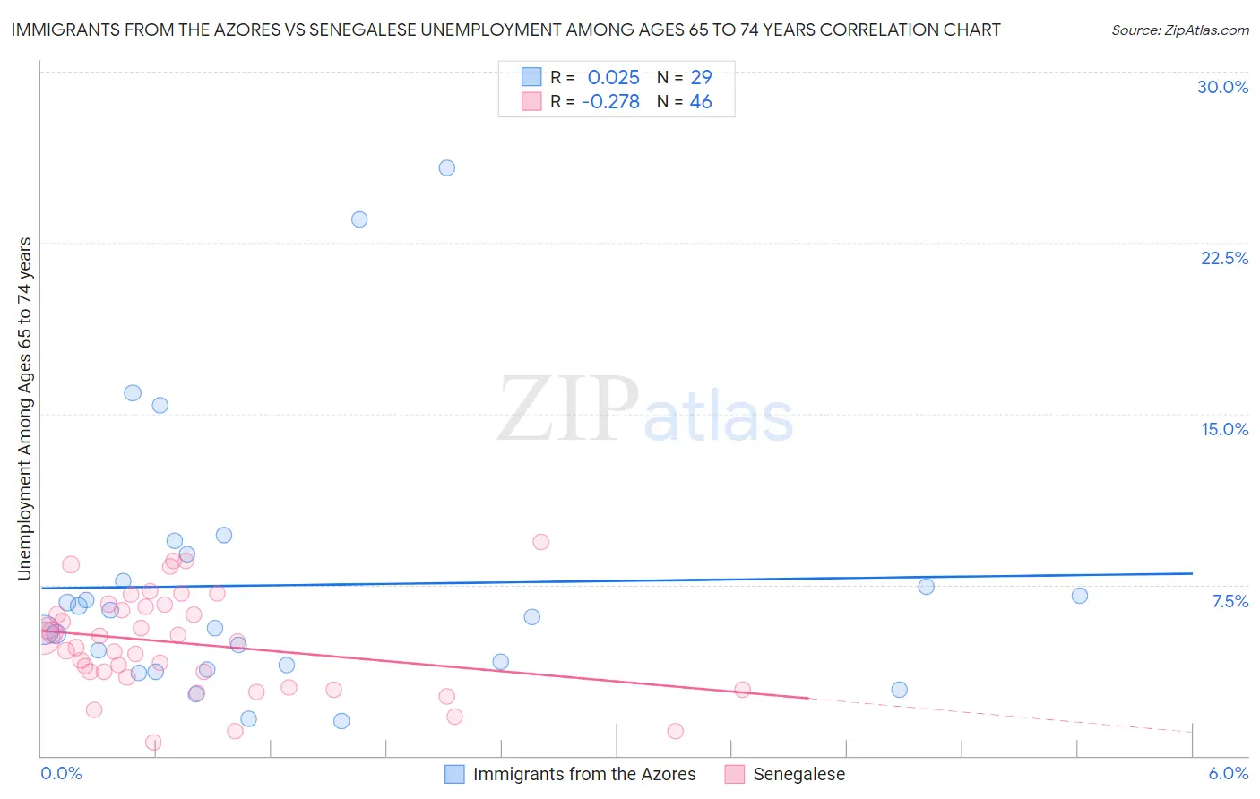 Immigrants from the Azores vs Senegalese Unemployment Among Ages 65 to 74 years