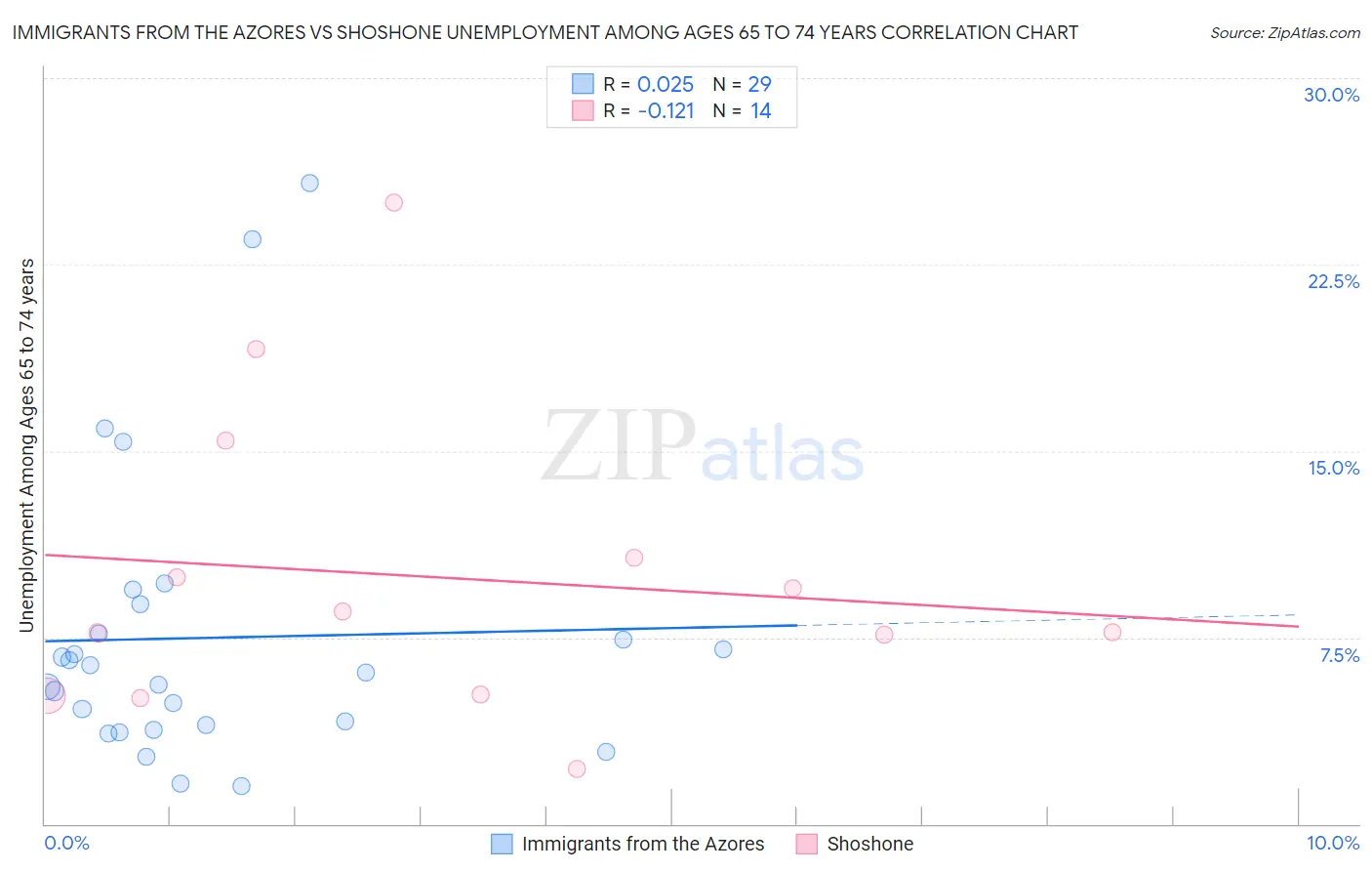 Immigrants from the Azores vs Shoshone Unemployment Among Ages 65 to 74 years