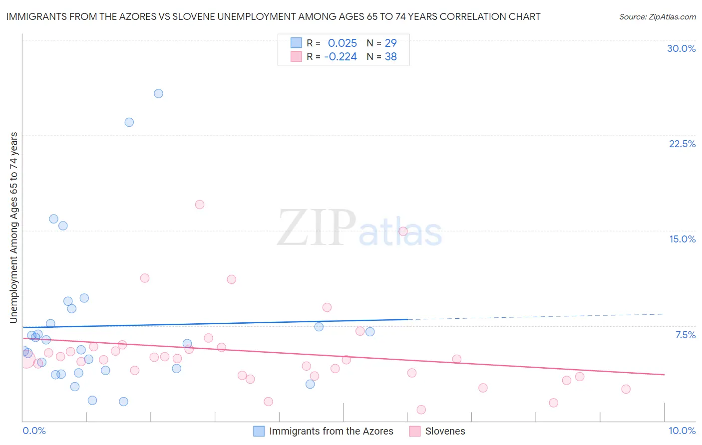 Immigrants from the Azores vs Slovene Unemployment Among Ages 65 to 74 years