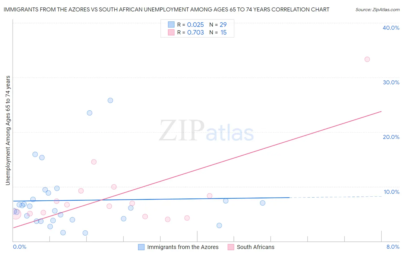 Immigrants from the Azores vs South African Unemployment Among Ages 65 to 74 years