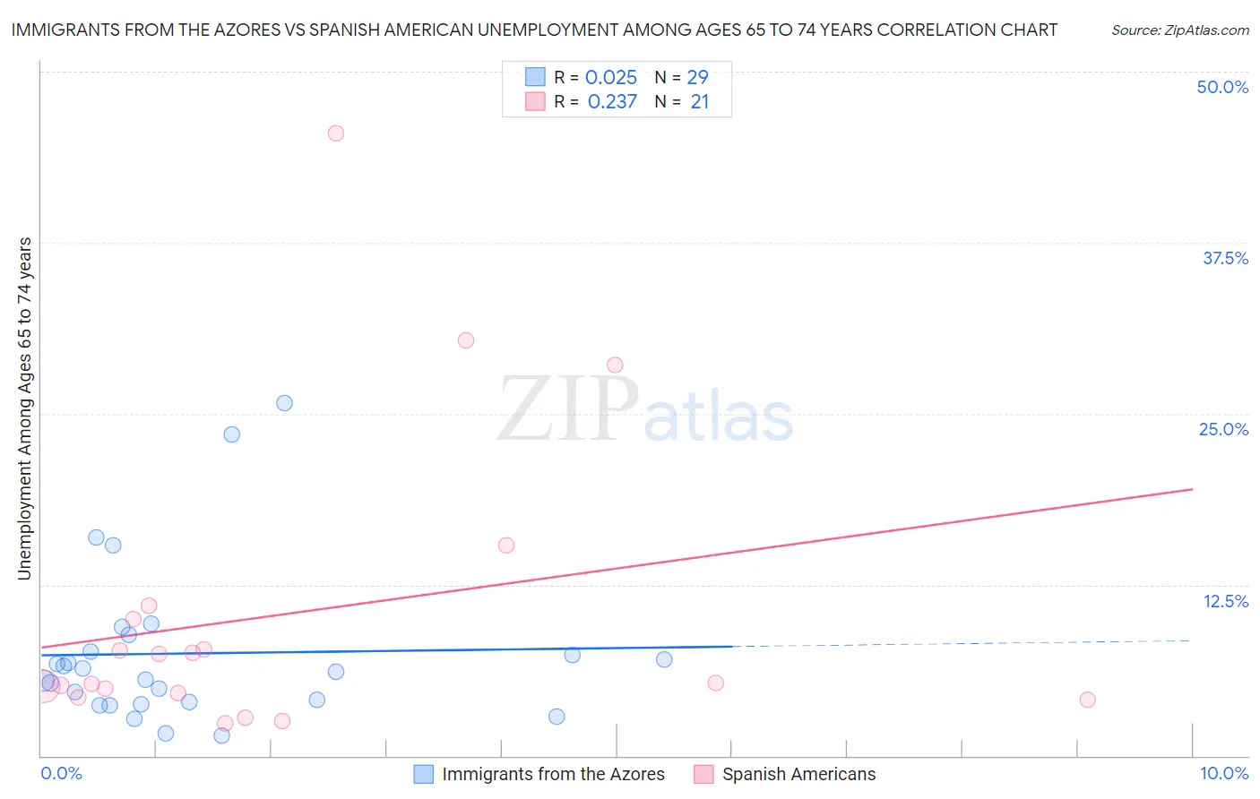 Immigrants from the Azores vs Spanish American Unemployment Among Ages 65 to 74 years