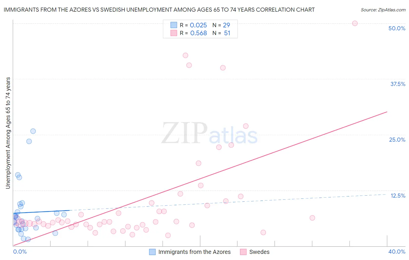 Immigrants from the Azores vs Swedish Unemployment Among Ages 65 to 74 years