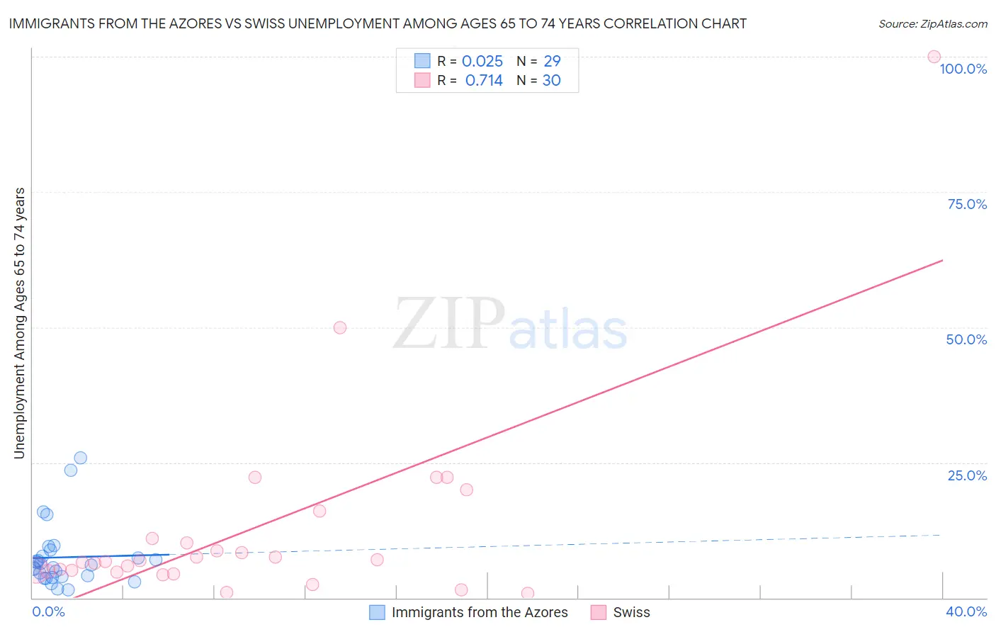 Immigrants from the Azores vs Swiss Unemployment Among Ages 65 to 74 years