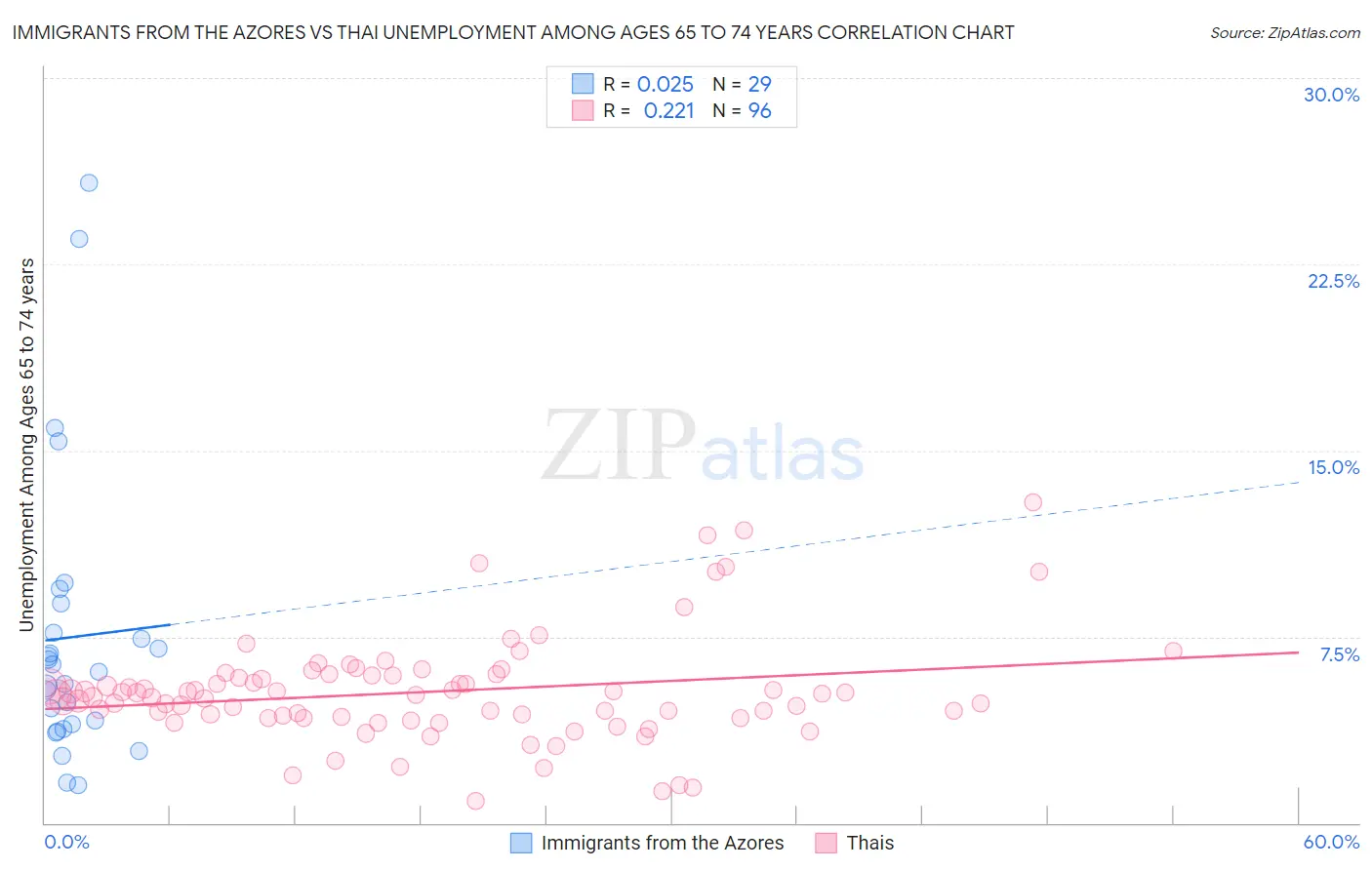 Immigrants from the Azores vs Thai Unemployment Among Ages 65 to 74 years