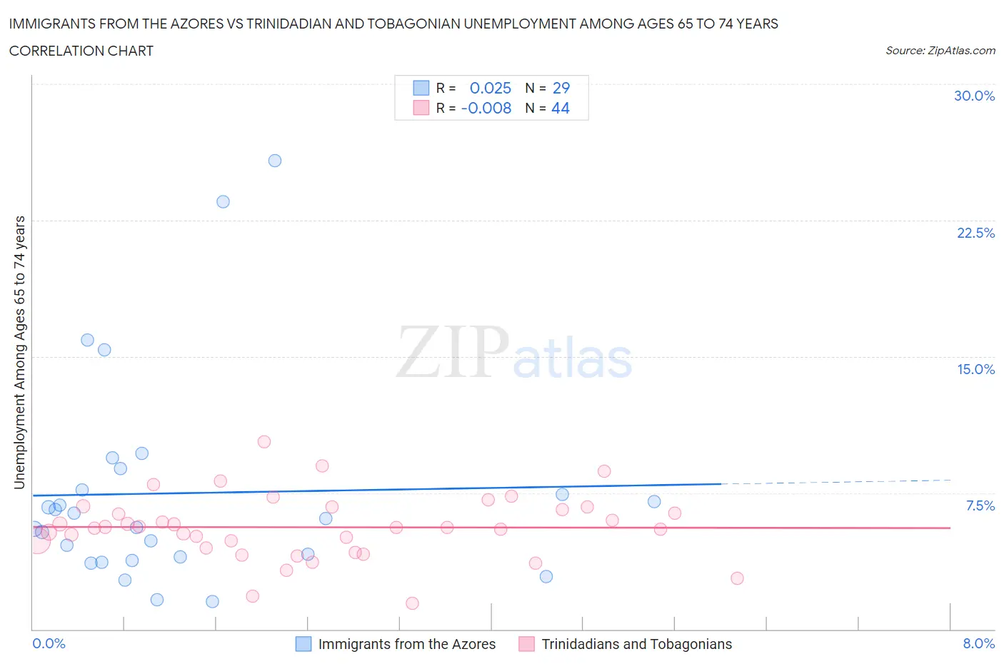 Immigrants from the Azores vs Trinidadian and Tobagonian Unemployment Among Ages 65 to 74 years