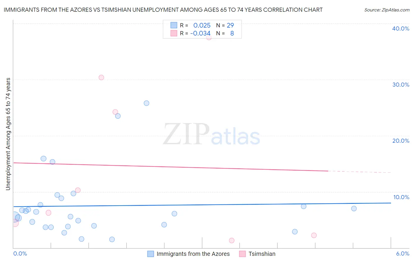 Immigrants from the Azores vs Tsimshian Unemployment Among Ages 65 to 74 years