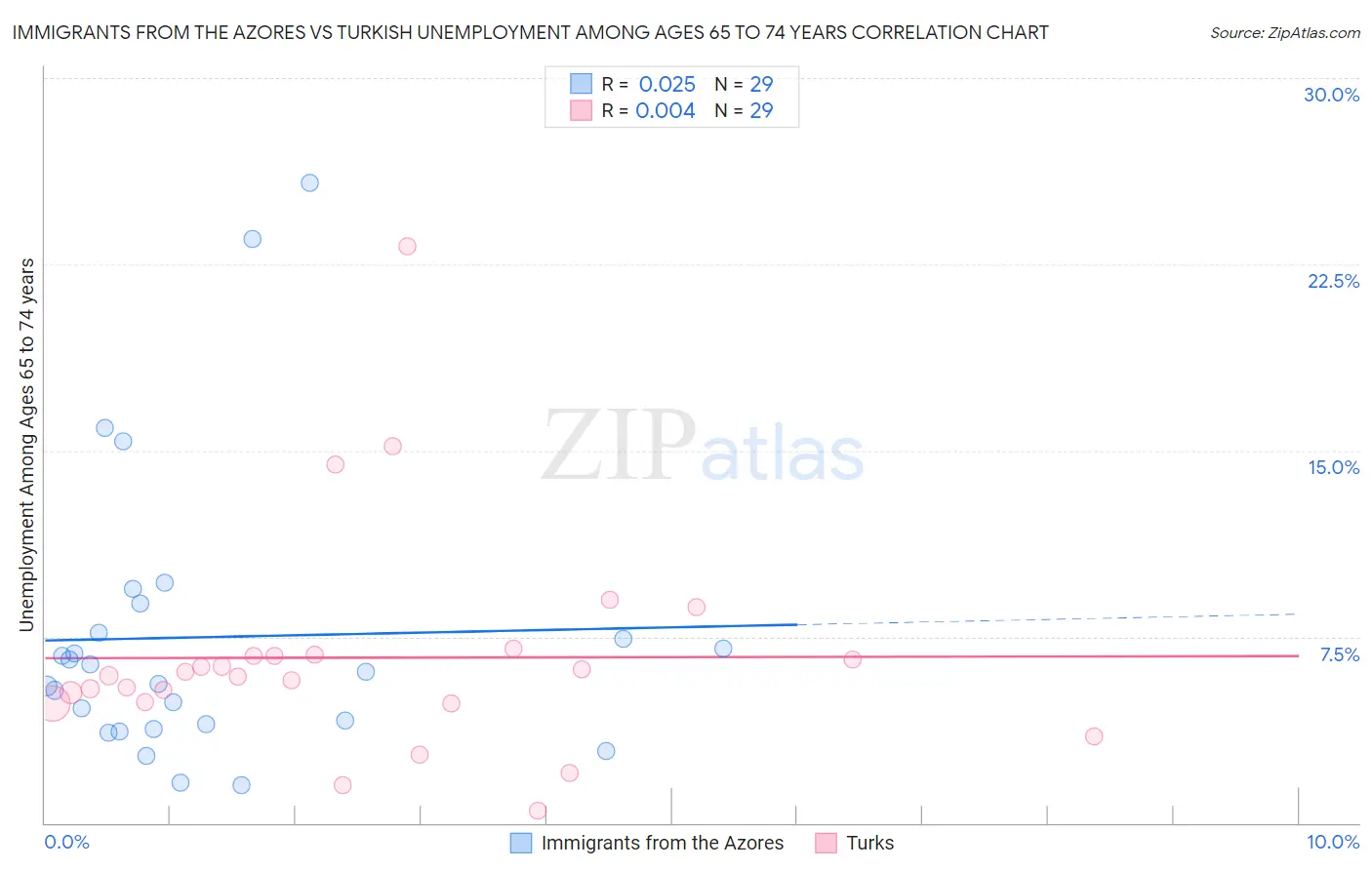 Immigrants from the Azores vs Turkish Unemployment Among Ages 65 to 74 years